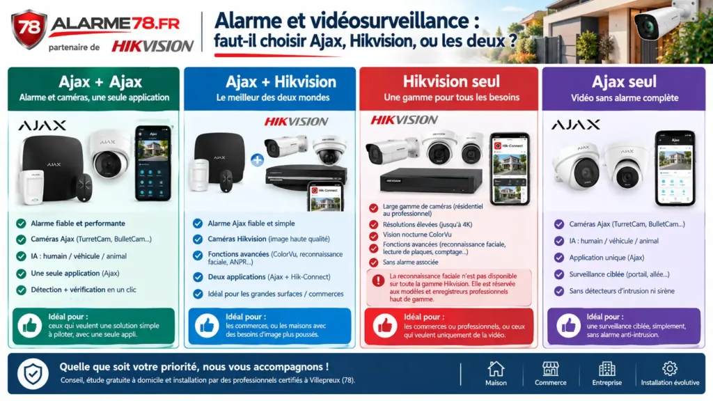 Comparatif entre systèmes Ajax et Hikvision pour choisir entre alarme, vidéosurveillance ou combinaison des deux - Alarme78 Villepreux