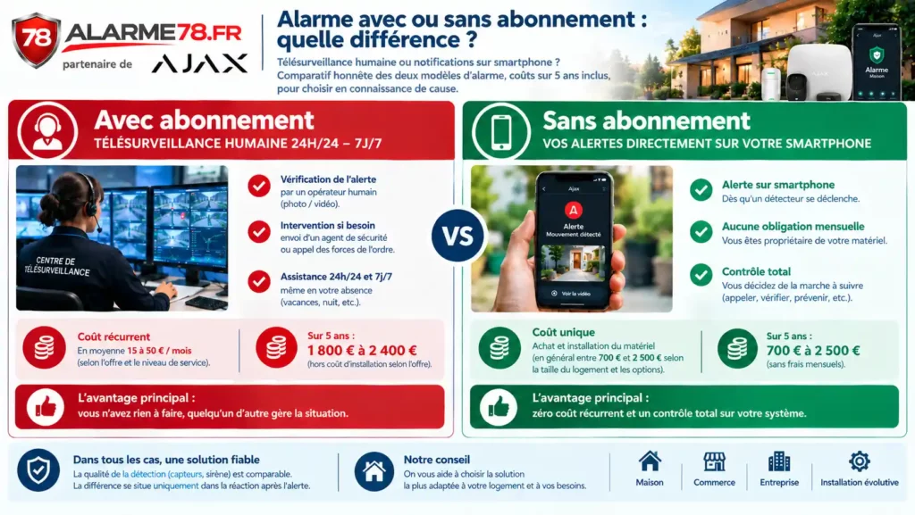 Comparatif alarme avec abonnement de télésurveillance et alarme sans abonnement, coûts sur 5 ans - Alarme78 Villepreux